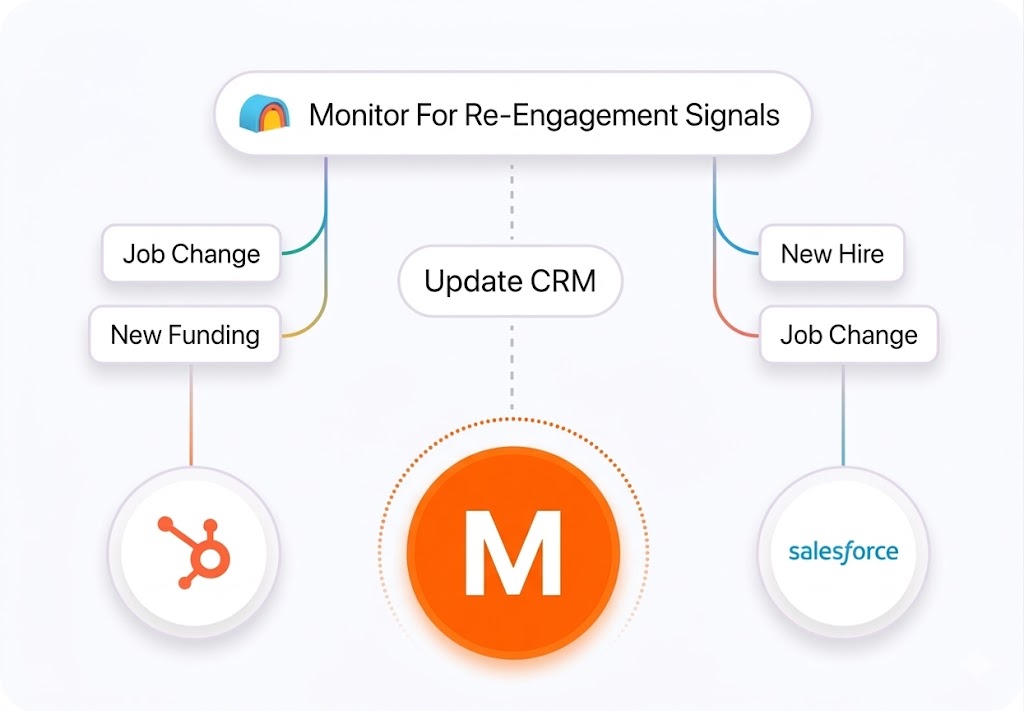 Outbound lead generation